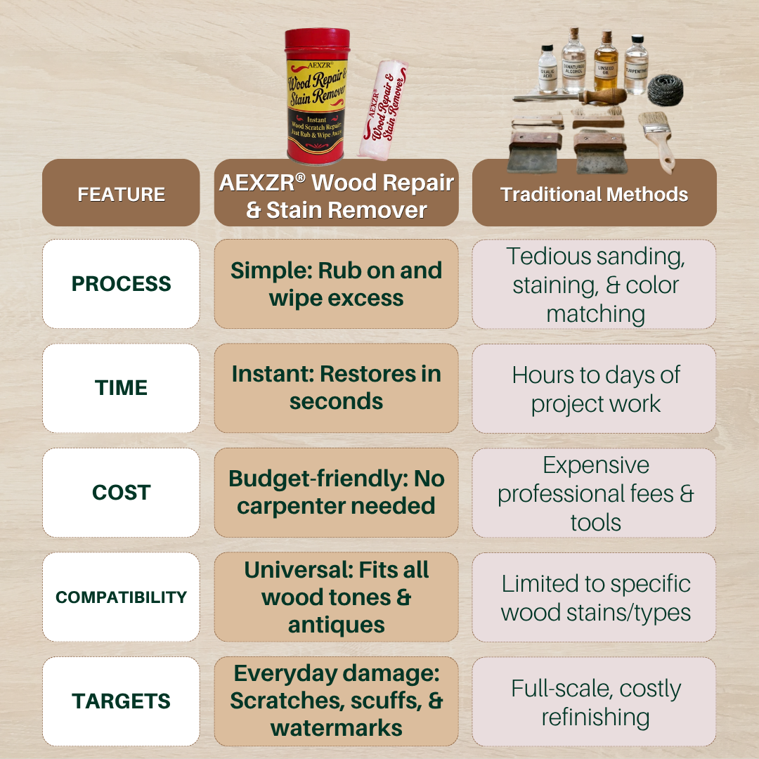 AEXZR® Wood Repair & Stain Remover✨ Erase Scratches Instantly – No Sanding, No Staining, No Mess